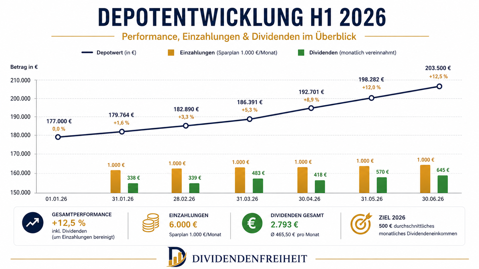 Depotentwicklung H1 2026