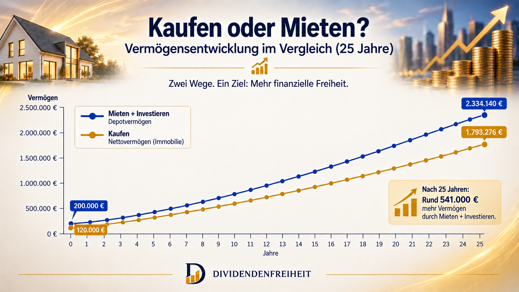 Vergleich zwischen Kaufen und Mieten einer Immobilie