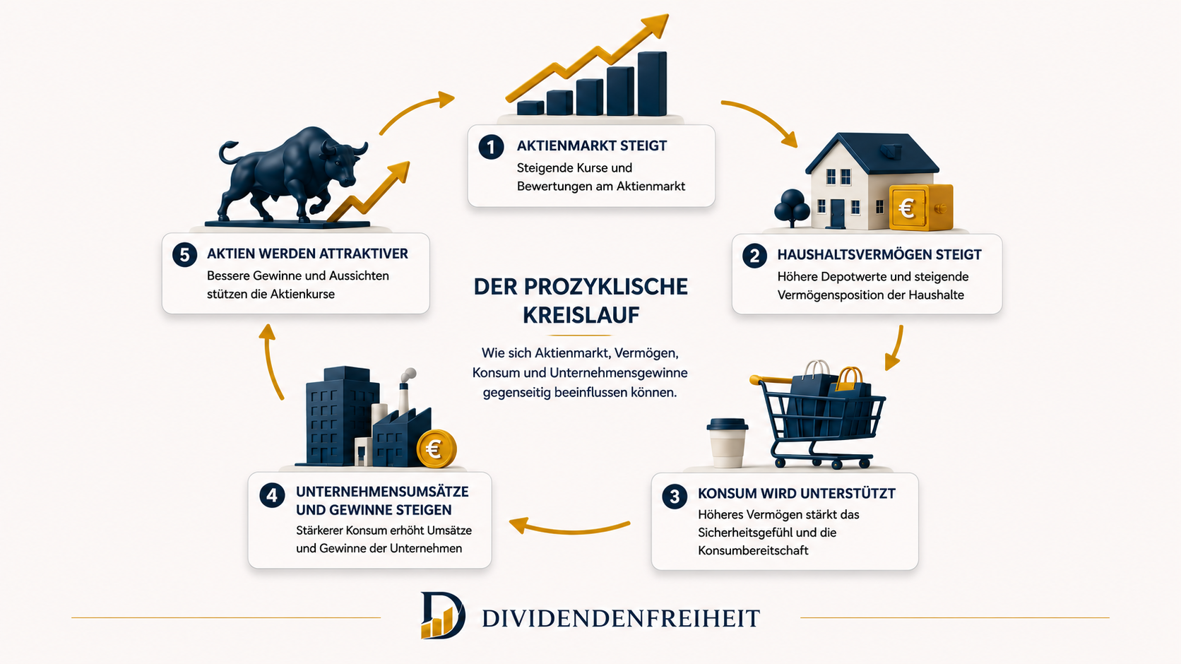 Zusammenhang zwischen Aktienmarkt, Haushaltsvermögen, Konsum und Unternehmensgewinnen in den USA
